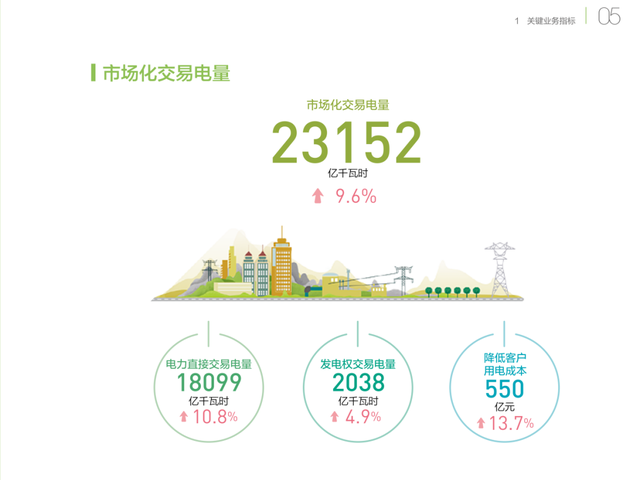 銅芯電纜價(jià)格在漲，電力價(jià)格在降